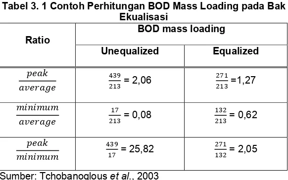 Tabel 3. 1 Contoh Perhitungan BOD Mass Loading pada Bak 