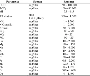 Tabel 2.1 Karakteristik Air Lindi (Ali, 2011)  