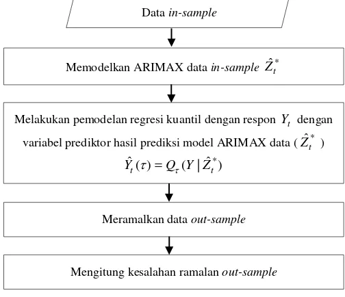 Gambar 3.3 Diagram Alir Penelitian ARIMAX-QR Model 2 