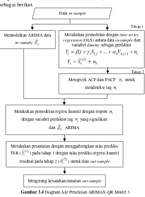 Gambar 3.4 Gambar 3.4 Diagram Alir Penelitian Pembentukan Model  Diagram Alir Penelitian ARIMAX-QR Model 3 