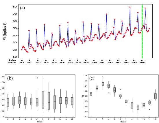 Gambar 4.3 Plot dikategorikan Tiap Bulan (b) serta Setelah Dihilangkan Pola Tren dan Variasi Time Series Data (a), dan Boxplot dari Data yaitu yang Kalender (c), dari Data Simulasi Skenario 1 