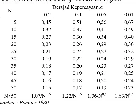 Tabel 3. 9 Nilai kritis Do untuk uji Smirnov-Kolmogorov 