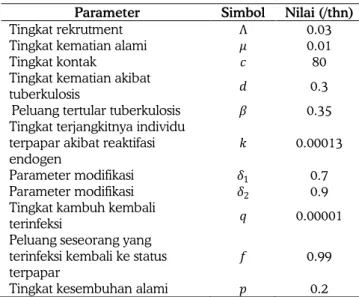 Tabel 1. Nilai-Nilai Parameter yang Digunakan dalam  Simulasi  