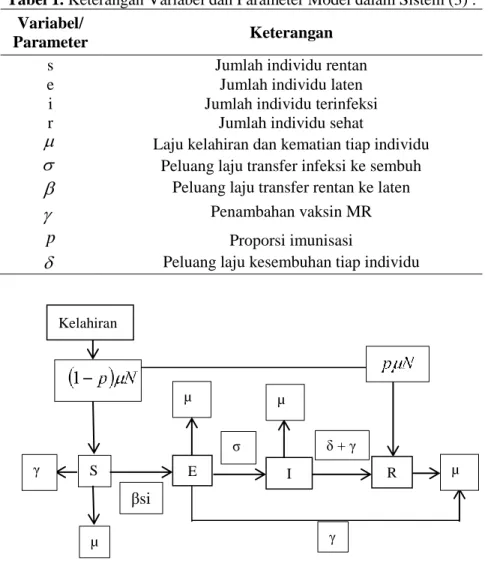 Tabel 1. Keterangan Variabel dan Parameter Model dalam Sistem (3) .  Variabel/ 