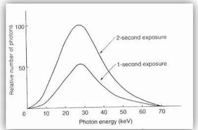 Gambar 1. Grafik spektrum energi foton berdasarkan waktu1