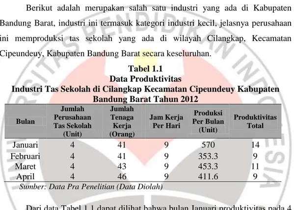 Tabel 1.1  Data Produktivitas 