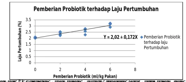 Gambar  2.  Hubungan  Penambahan  Probiotik  terhadap  Laju  Pertumbuhan Ikan  Lele Sangkuriang