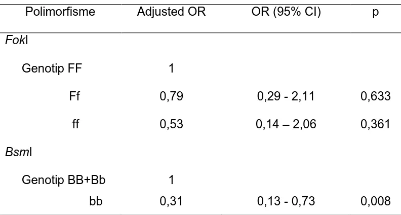 Tabel 4.8. Analisis pengaruh polimorfisme FokI dan BsmI terhadap kerentanan terjadinya TB paru setelah mengendalikan faktor kebiasaan merokok dan konsumsi alkohol 