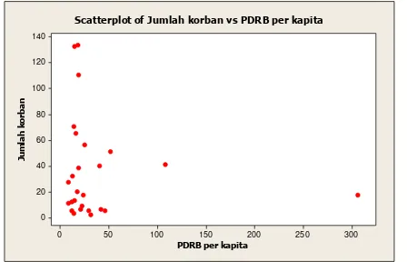 Gambar 4.6 Scatterplot antara jumlah korban pecandu narkoba (y) dengan PDRB per kapita (x5) 