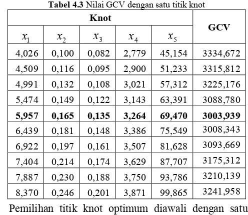 Tabel 4.3 Nilai GCV dengan satu titik knot 