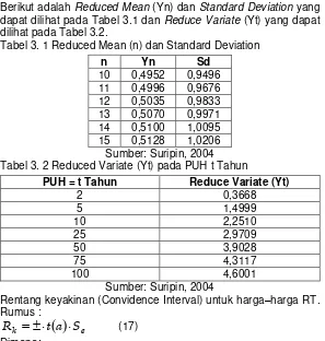 Tabel 3. 1 Reduced Mean (n) dan Standard Deviation 