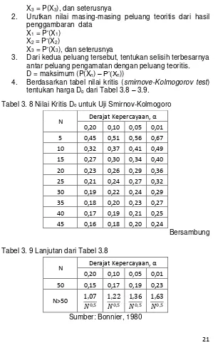 Tabel 3. 8 Nilai Kritis Do untuk Uji Smirnov-Kolmogoro 