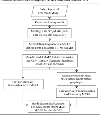 Gambar 3.1 Langkah Analisis Data 