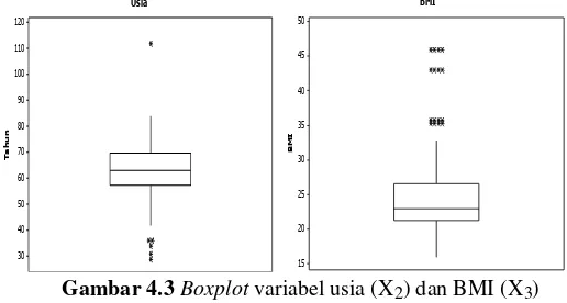 Gambar 4.3 Boxplot variabel usia (X2) dan BMI (X3) 