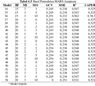 Tabel 4.5 Hasil Pemodelan MARS (lanjutan) 