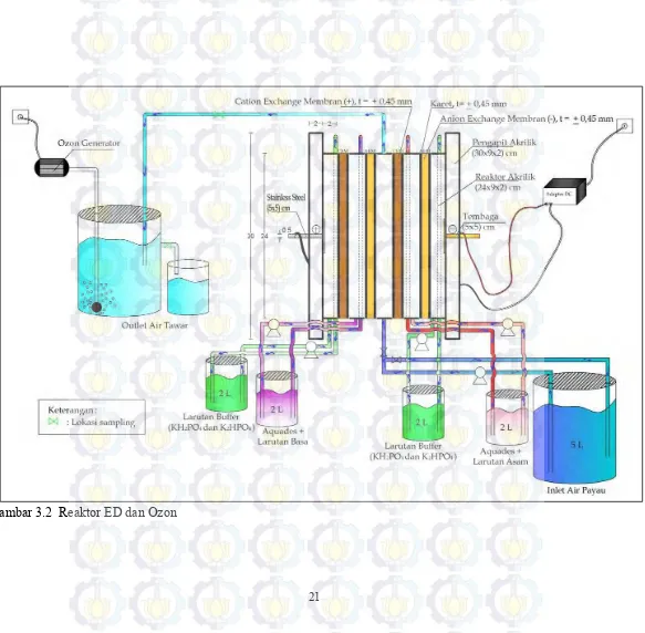 Gambar 3.2  Reaktor ED dan Ozon