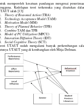 Gambar 2.2 Unified Theory of Acceptance and Use of Technology  (UTAUT) (Mitja Dečman, 2015)  