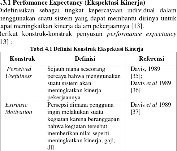 Tabel 4.1 Definisi Konstruk Ekspektasi Kinerja 
