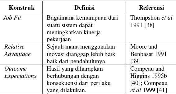 Tabel 4.2 Definisi Konstruk Ekpektasi Usaha 