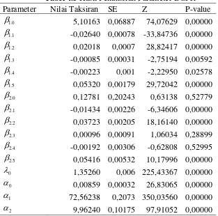 Tabel 4.5 Hasil Penaksiran Parameter BGPR 