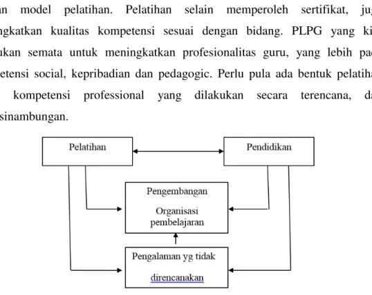 Gambar 1.  Hubungan Pendidikan, Pelatihan dan Pengembangan   (Buckley and Caple.2004;6)