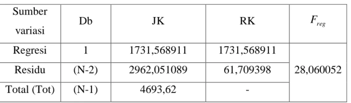 Tabel ringkasa hasil analisis regresi sebagai berikut :  Sumber  variasi  Db  JK  RK  F reg Regresi  1  1731,568911  1731,568911  28,060052 Residu (N-2) 2962,051089 61,709398  Total (Tot)  (N-1)  4693,62  - 