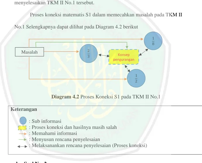 Diagram 4.2 Proses Koneksi S1 pada TKM II No.1  Keterangan 