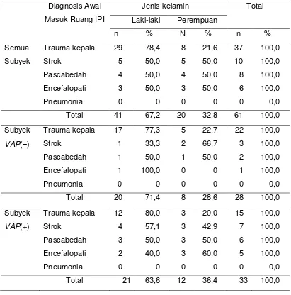 Tabel  4.2. Diagnosis awal subyek yang menggunakan ventilator mekanik 