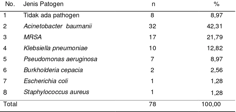 Tabel 4.7.Jenis patogen dari saluran napas bawah pada subyekyang 