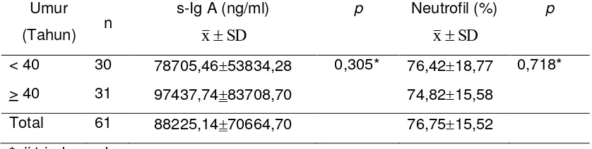 Tabel 4.10. Hubungan umur dengan kadar s-IgA dan persentase neutrofil pada hari ketiga menggunakan ventilator mekanik 