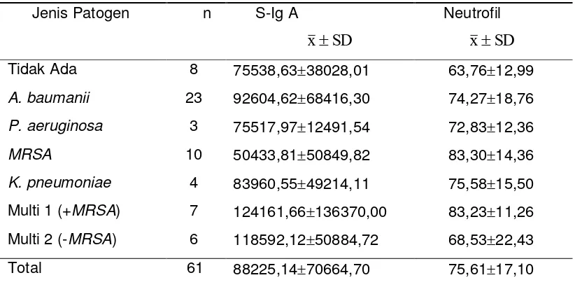 Tabel 4.11. Respon S-IgA dan neutrofil terhadap jenis patogen  