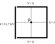 Gambar 3.12 Potensial di titik p pada bujursangkar 