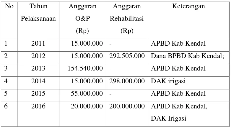 Tabel 1.1. Alokasi Anggaran kegiatan Pemeliharaan pada DI Blimbing 
