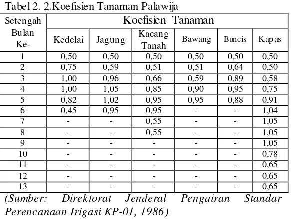 Tabel 2. 1 Harga-Harga Koefisien Tanaman Padi 
