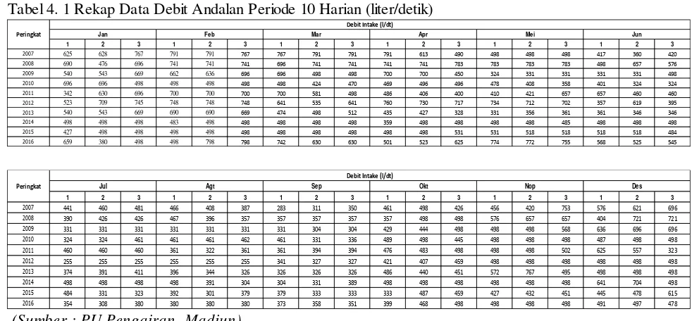 Tabel 4. 1 Rekap Data Debit Andalan Periode 10 Harian (liter/detik) 