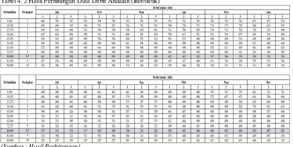 Tabel 4. 2 Hasil Perhitungan Data Debit Andalan (liter/detik) 