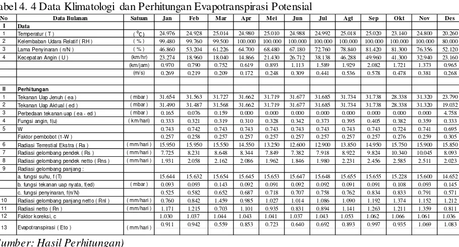 Tabel 4. 4 Data Klimatologi dan Perhitungan Evapotranspirasi Potensial 