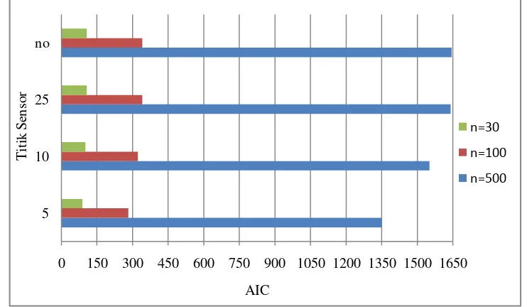 Gambar 4.1 AIC Regresi CHNB dengan Titik Sensor dan Ukuran Sampel Berbeda 