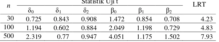 Tabel 4.1 AIC Regresi CHNB dengan Ukuran Sampel (n) dan Titik Sensor (c) 