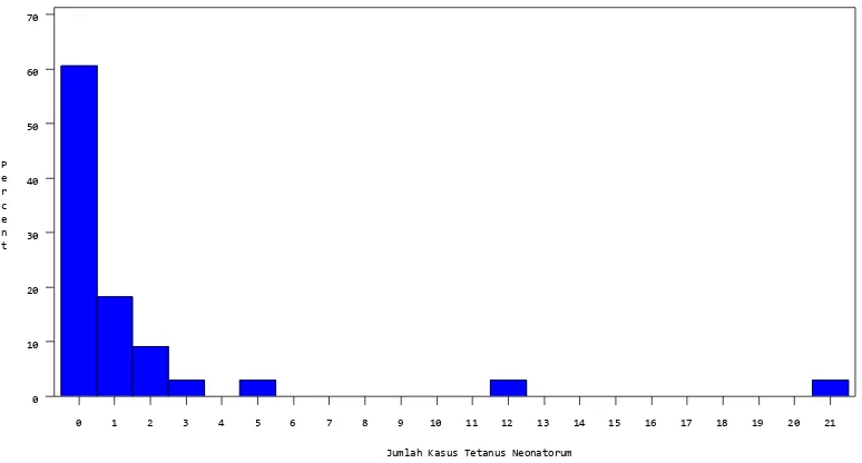 Gambar 4.3 Diagram Pie Jumlah Kasus Tetanus Neonatorum 