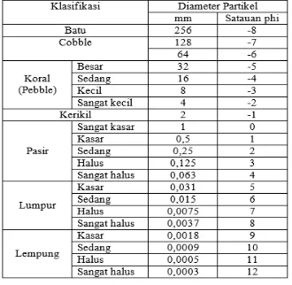 Tabel 2.1 Klasifikasi ukuran butir dan sediment (Triadmodjo, 1999) 