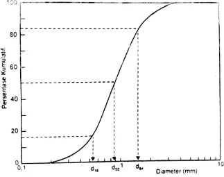 Gambar 2.1. Distribusi ukuran butir (Triadmodjo, 1999) 