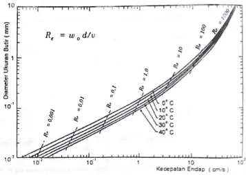 Gambar 2.3. Kecepatan endap butir kwarsa berbentuk bola  (Triadmodjo, 1999) 