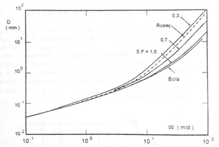 Gambar 2.4. Pengaruh faktor bentuk terhadap kecepatan endap (Triadmodjo, 1999) 