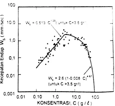 Gambar 2.6. Pengaruh salinitas terhadapa kecepatan endap (Triadmodjo, 1999) 