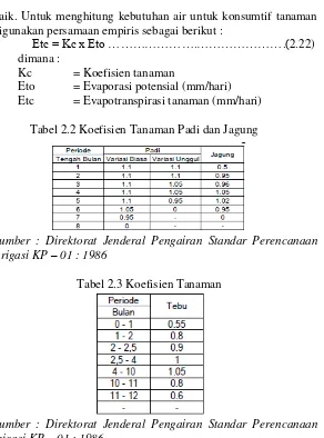 Tabel 2.2 Koefisien Tanaman Padi dan Jagung 