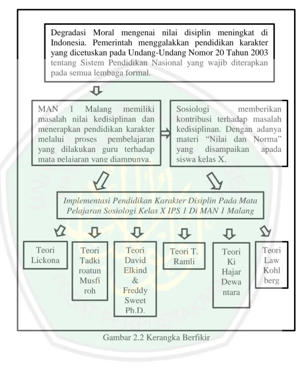 Gambar 2.2 Kerangka Berfikir 