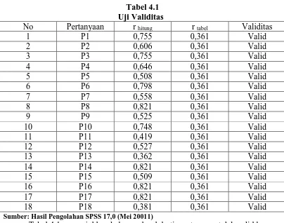 Tabel 4.1 Uji Validitas  