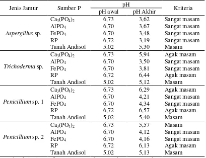 Tabel 4. pH media dari berbagai sumber P dan tanah Andisol setelah 7 hari inkubasi 
