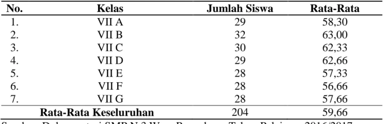 Tabel 1. Rata-rata Nilai  kelas VII di SMP N 3 Way Pengubuan 